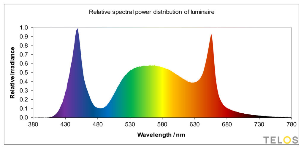 Graph of Telos spectrum