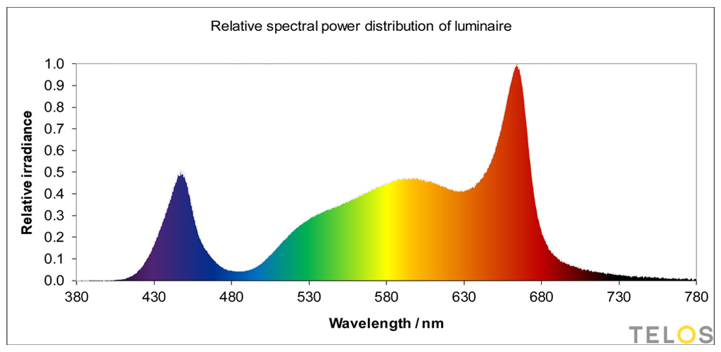 Graph of Telos light spectrum